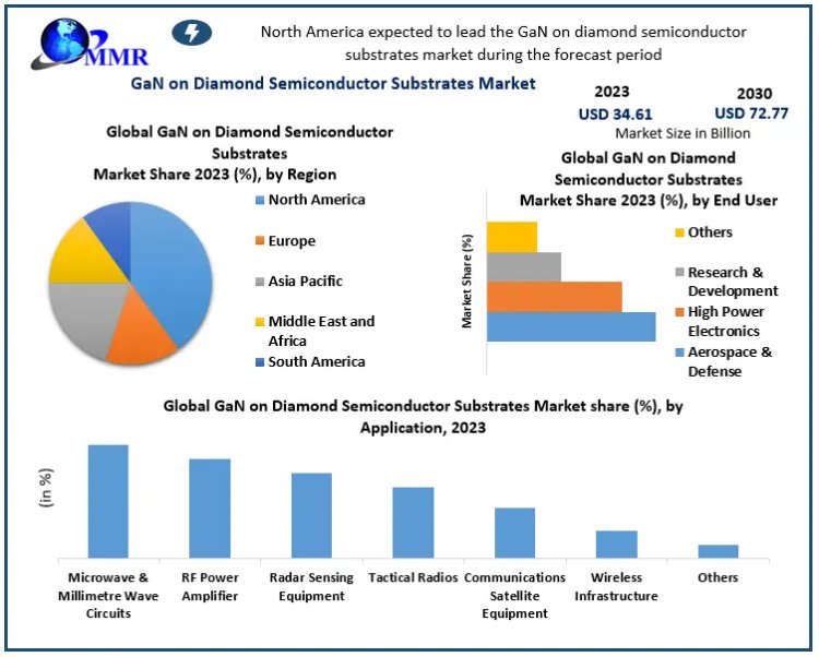 GaN on Diamond Semiconductor Substrates Market Thrives on RF Power and Radar Sensing Demand