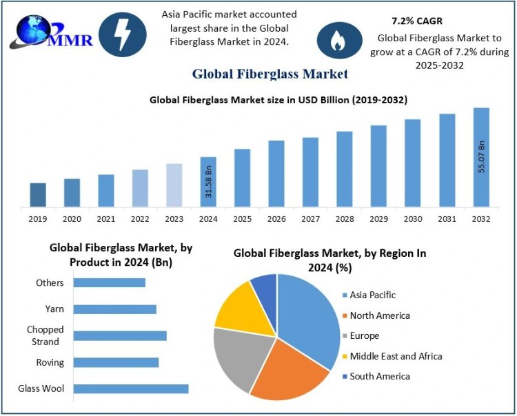 Fiberglass Market Analysis, Size, Top Players and Business Trends