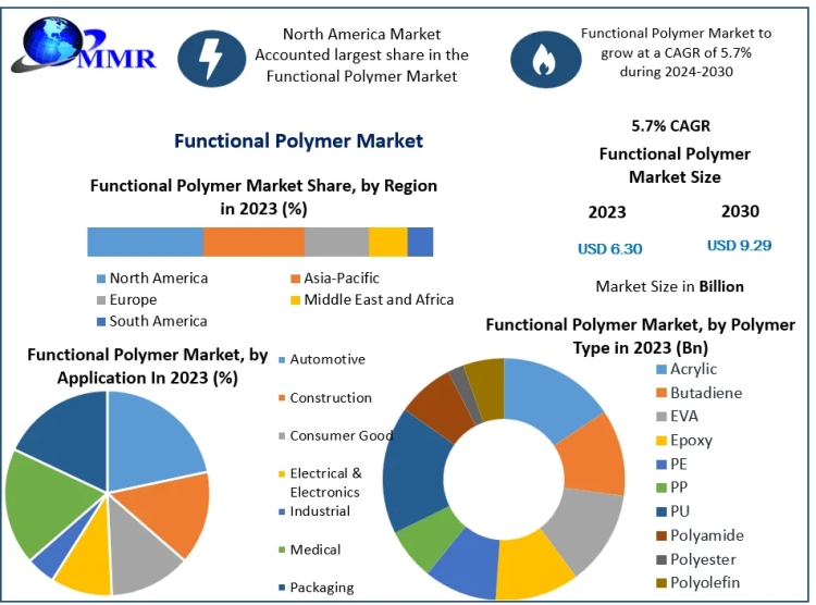 Functional Polymer Market What role does the construction industry play in Asia Pacific growth?