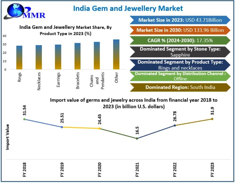 India Gem and Jewellery Market Booms with 17.35% CAGR: Tanishq, Malabar, and Kalyan Lead the Charge