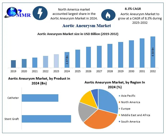 Aortic Aneurysm Market Insights: Key Growth Opportunities and Forecast to 2032