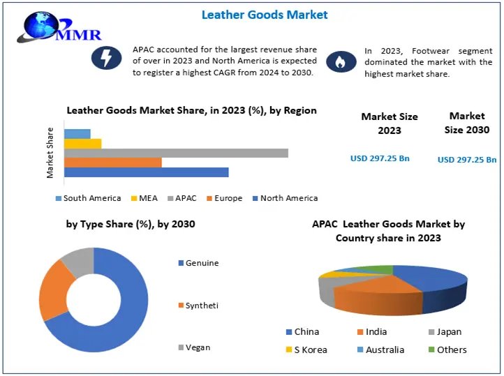 Why Is the Asia Pacific Region Dominating the Global Leather Goods Market?