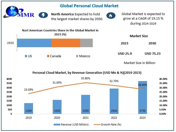 Personal Cloud Market Outlook Reflects Shift Toward Personalized and Scalable Cloud Services