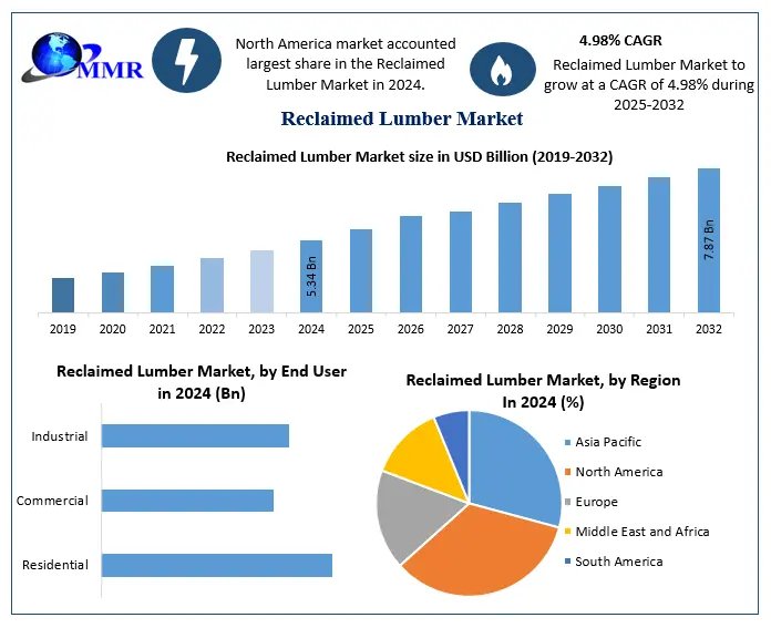 Reclaimed Lumber Market What are the key benefits attracting builders and designers?