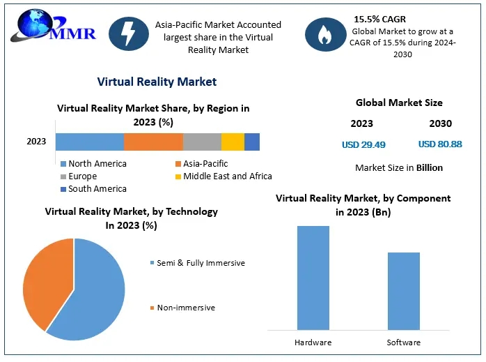 Virtual Reality Market Share Growth Driven by Consumer and Enterprise Adoption
