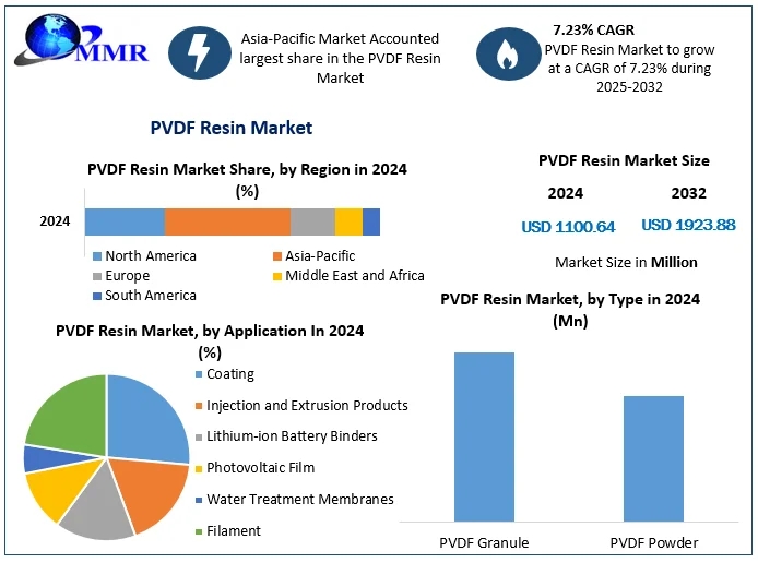 PVDF Resin Market Opportunities and Challenges: Raw Material Supply, Technological Advancements, and Regulatory Landscape