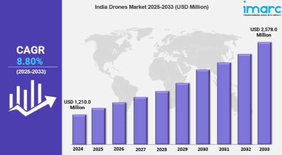 India Drones Market Report 2025 Edition: Industry Size, Share, Growth and Outlook Analysis