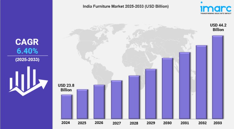 India Furniture Market is Booming and Predicted to Hit USD 44.2 Billion by 2033