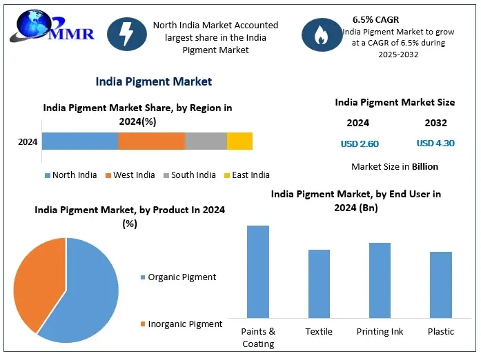 Why was the India pigment market valued at 2.60 billion USD in 2024?