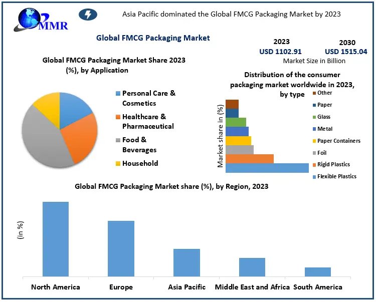 Which Regions Are Leading the Surge in FMCG Packaging Demand by 2030?