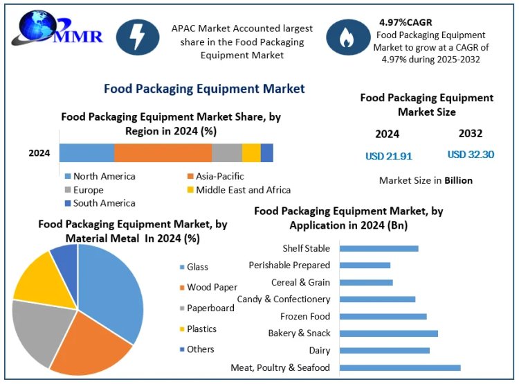 How Will a 4.97% CAGR Shape the Global Food Packaging Equipment Industry?