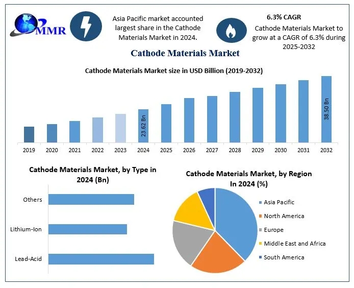 Cathode Materials Industry Outlook: Powering the Next Generation of Electric Vehicles, Grid Storage, and Portable Electronics