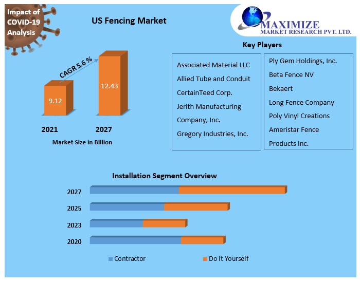 How Are Key Players Like Ameristar and Gregory Industries Shaping the US Fencing Market?