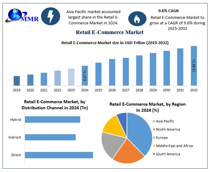 Can Direct Distribution Channels Continue to Dominate the Retail E-Commerce Market in 2032?
