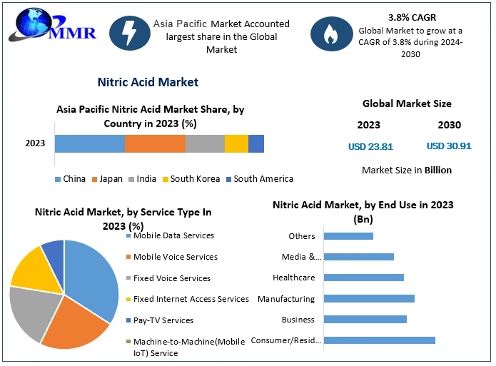 Nitric Acid Market Dynamics: Impact of Rising Fertilizer Demand, Industrial Growth, and Environmental Regulations