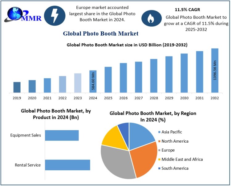 What factors are driving the 11.5% CAGR in the Photo Booth Market?