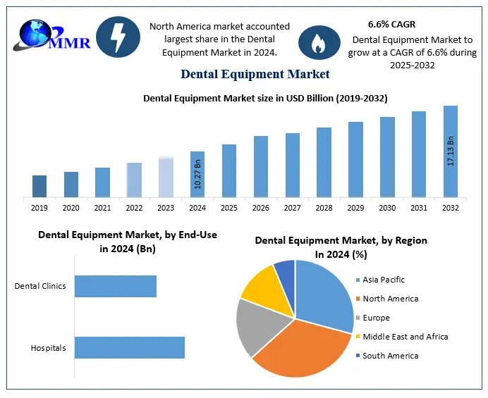 Dental Equipment Industry Forecast: USD 17.13 Billion Market by 2032
