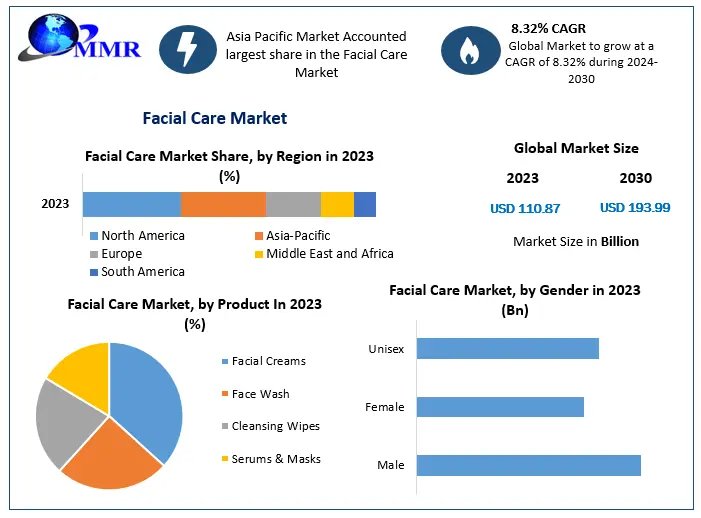 Facial Care Market to Hit USD 193.99 Billion by 2030: L'Oréal, Estée Lauder, and Unilever Drive Global Growth