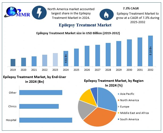 From USD 4.61 Billion to USD 8.10 Billion: The Rise of the Epilepsy Treatment Market