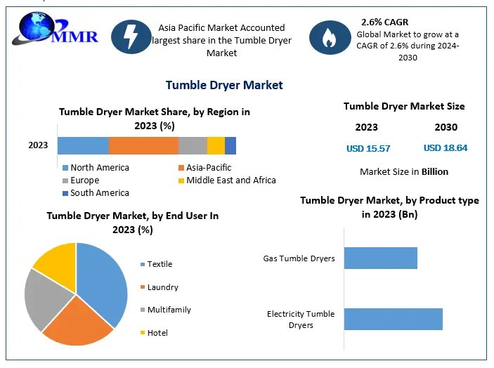 Tumble Dryer Market Set to Hit USD 18.64 Billion by 2030 with 2.6% CAGR Growth Led by Multifamily Segment