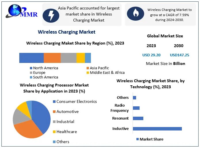 Wireless EV Charging Market Innovations Reshaping the EV Industry