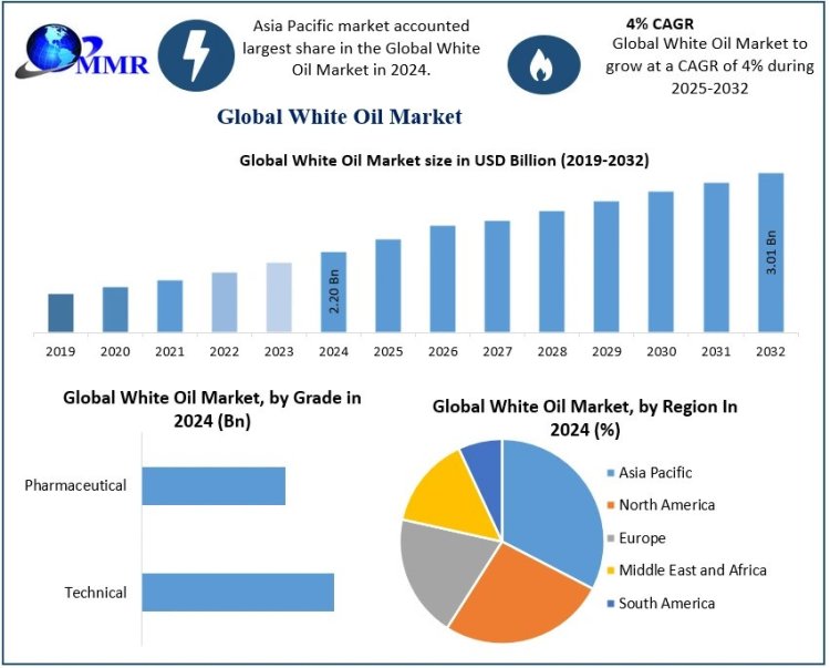 White Oil Market Growth Scenario , Competitive Analysis and Forecasts to 2030