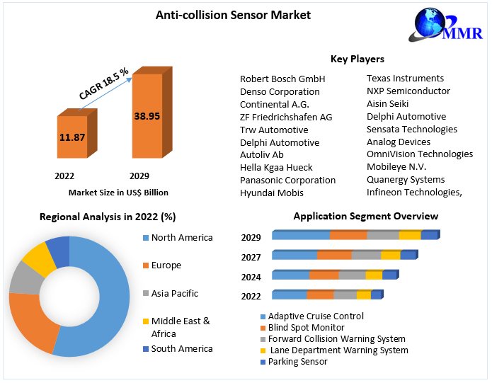 Anti-collision Sensor Market Size: What Stakeholders Need to Know Now