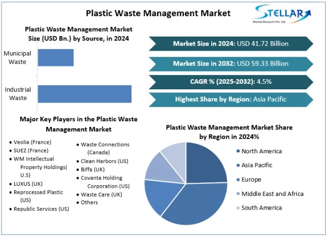 Plastic Waste Management Market Opportunities, Sales Revenue, Forecast 2025-2032