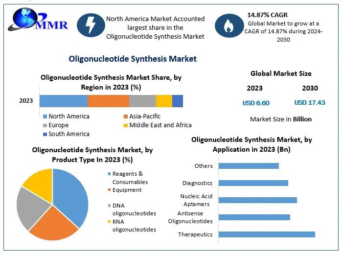 Oligonucleotide Synthesis Market Size, Growing Trends And Regional Forecast 2030