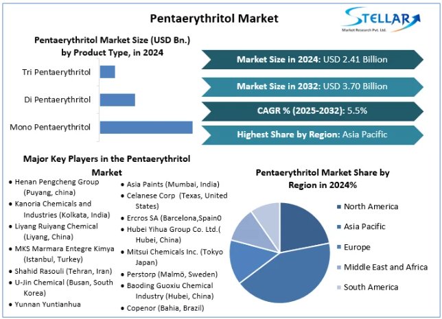 Pentaerythritol Market Sales and Revenues of Manufacturers Forecast 2032