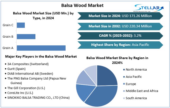 Balsa Wood Market Key Players Analysis, Market Statistics 2025-2032