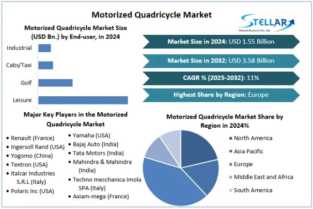 Motorized Quadricycle Market Opportunities, Sales Revenue, Forecast 2025-2032