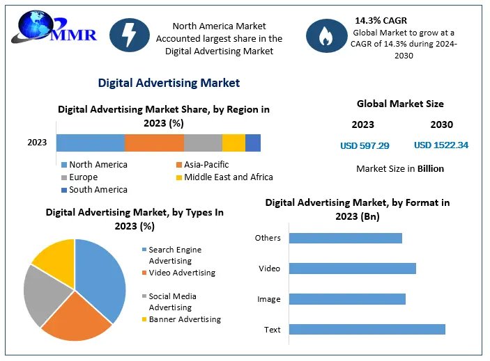 Digital Advertising Market Forecasted to Boom as Microsoft and Amazon Lead Technological Advancements