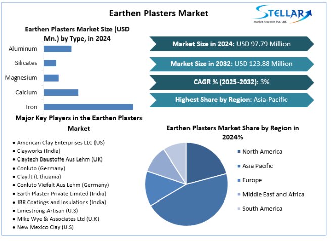 Earthen Plasters Market Sales and Revenues of Manufacturers Forecast till 2025-2032