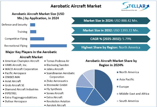 Aerobatic Aircraft Market Share, Industry Growth, Business Strategy, Trends and Regional Outlook 2032