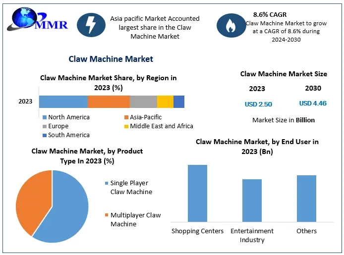 Claw Machine Market Expansion Driven by Gamification and Customer Engagement Trends