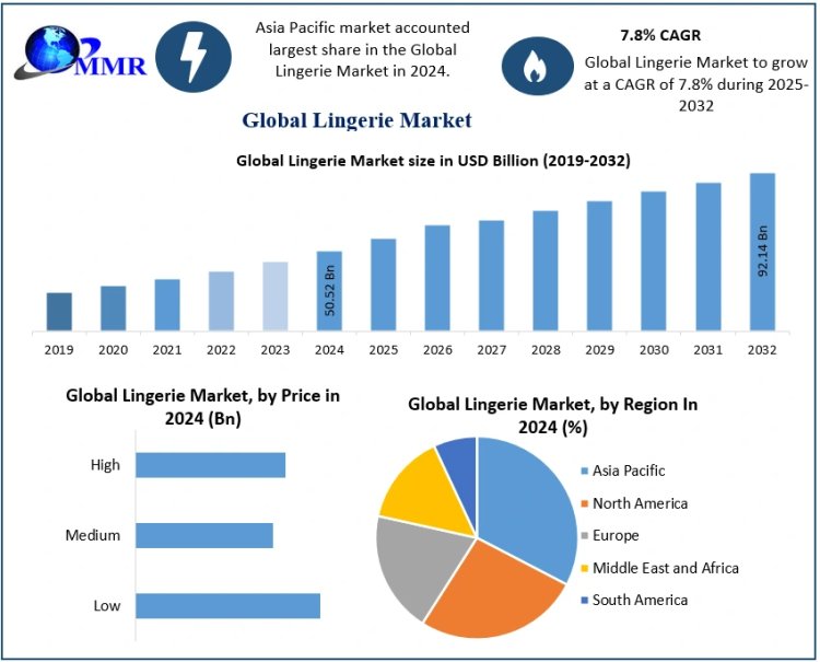Lingerie Market Soars to USD 92.14 Billion by 2032 Driven by Brands Like Victoria’s Secret and Calvin Klein