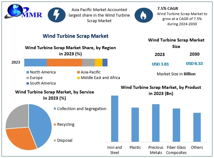 Wind Turbine Scrap Market : A Study of the Industry's Current Status and Future Outlook