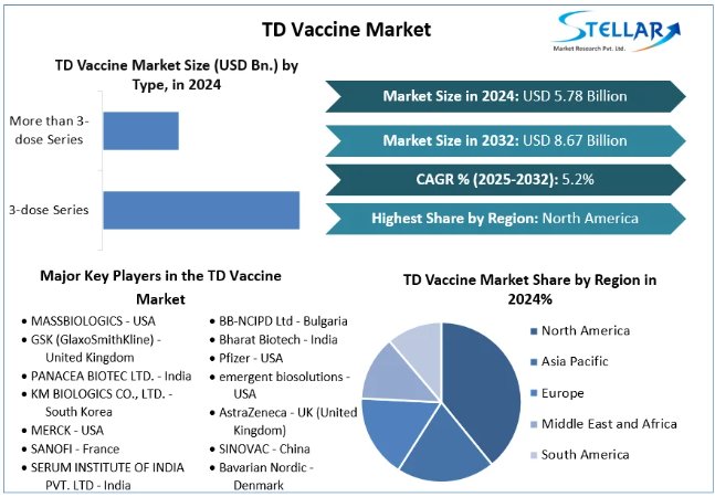 TD Vaccine Market Trends, Growth Factors, Size, Segmentation and Forecast to 2032