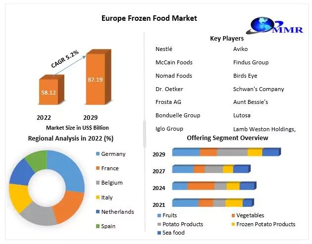 What Innovations Are Transforming the European Frozen Food Market?