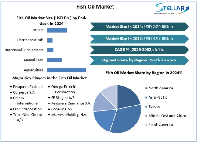 Fish Oil Market Report Provide Recent Trends, Opportunity, Forecast 2025-2032