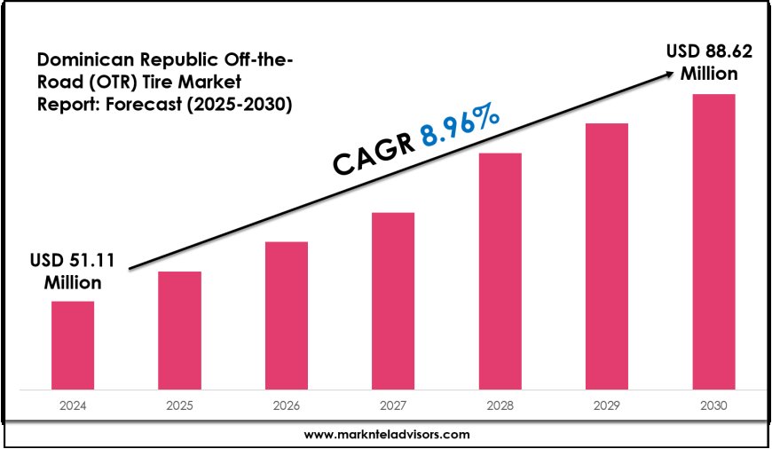 Dominican Republic Off the Road (OTR) Tire Market to Reach USD 86.62 Million by 2030 at ~8.96 % CAGR