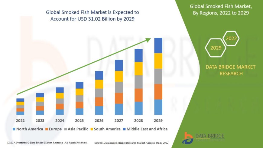 Global Smoked Fish Market Share: Growth, Value, Size, Scope, and Analysis