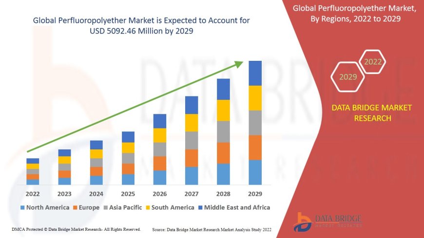Global Perfluoropolyether Market Overview: Growth, Share, Value, Size, and Scope