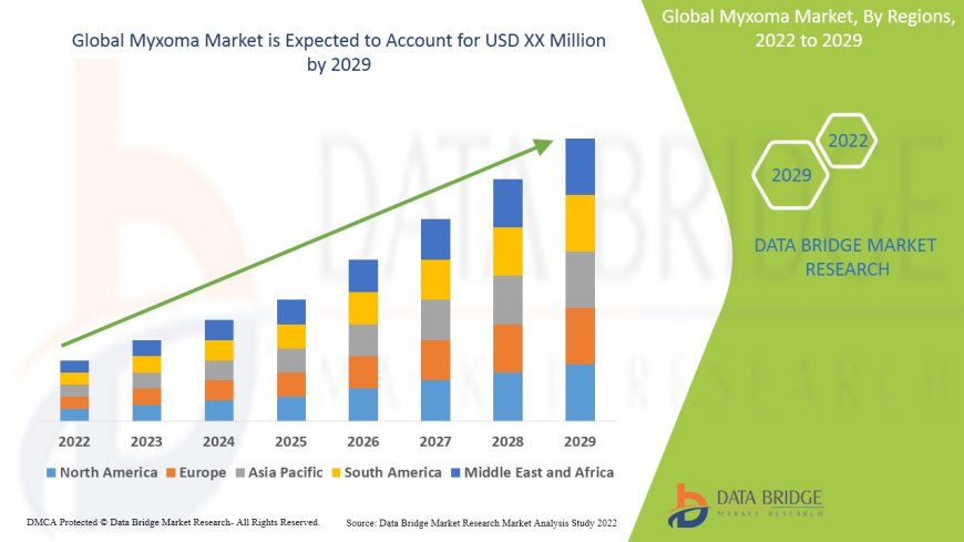 Global Myxoma Market Overview: Growth, Share, Value, Size, and Scope