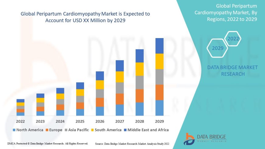 Peripartum Cardiomyopathy Market Trends: Growth, Share, Value, Size, and Insights