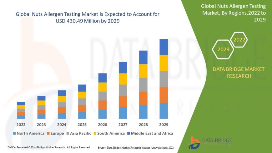 Nuts Allergen Testing Market Overview: Growth, Share, Value, Size, and Scope
