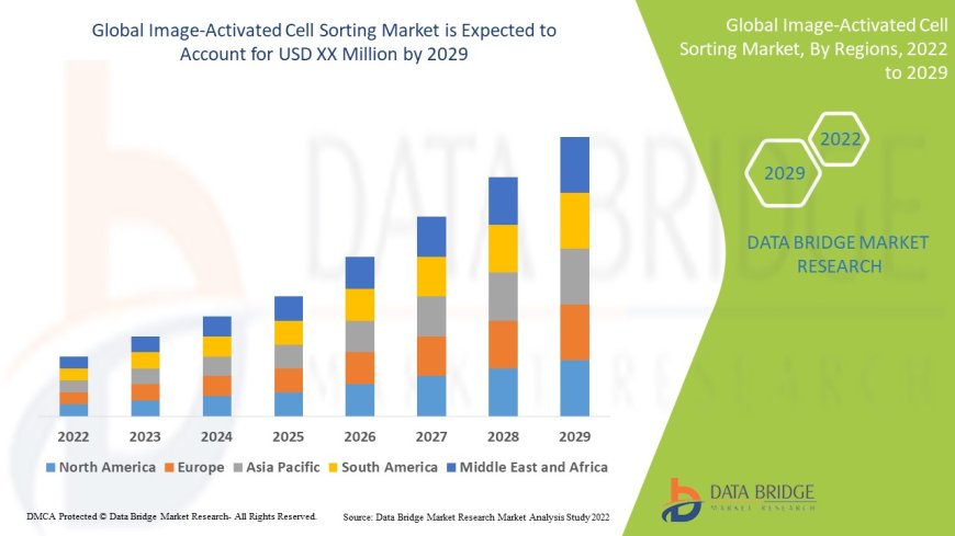 Image-Activated Cell Sorting Market Size, Share & Forecast to 2030: Innovations in Single-Cell Analysis