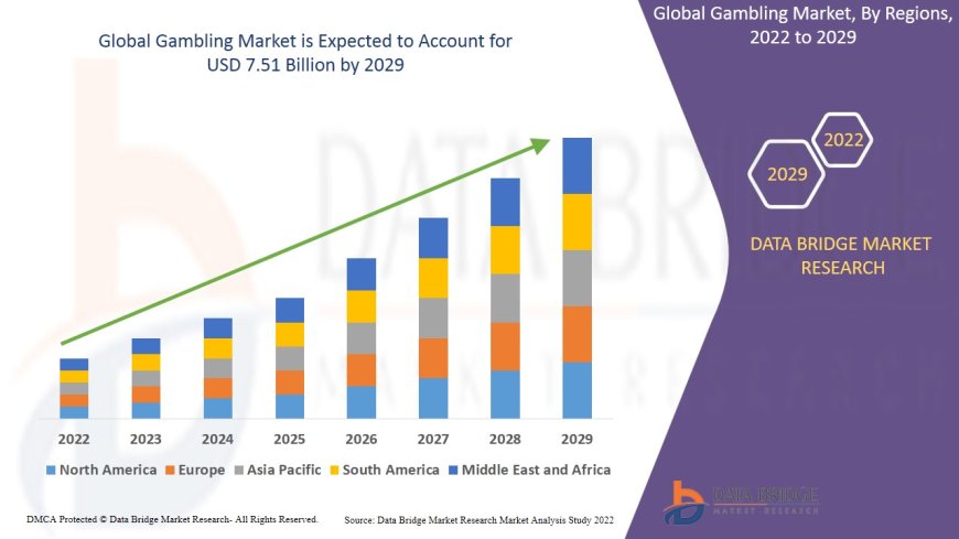 Gambling Market Trends, Online Expansion & Regulatory Forecast to 2030