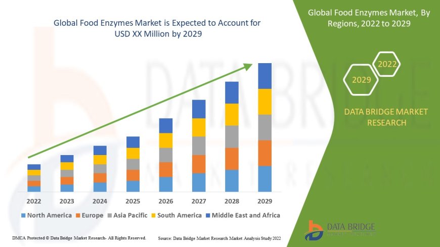 Food Enzymes Market Size & Forecast: Functional Ingredients Driving Food Innovation